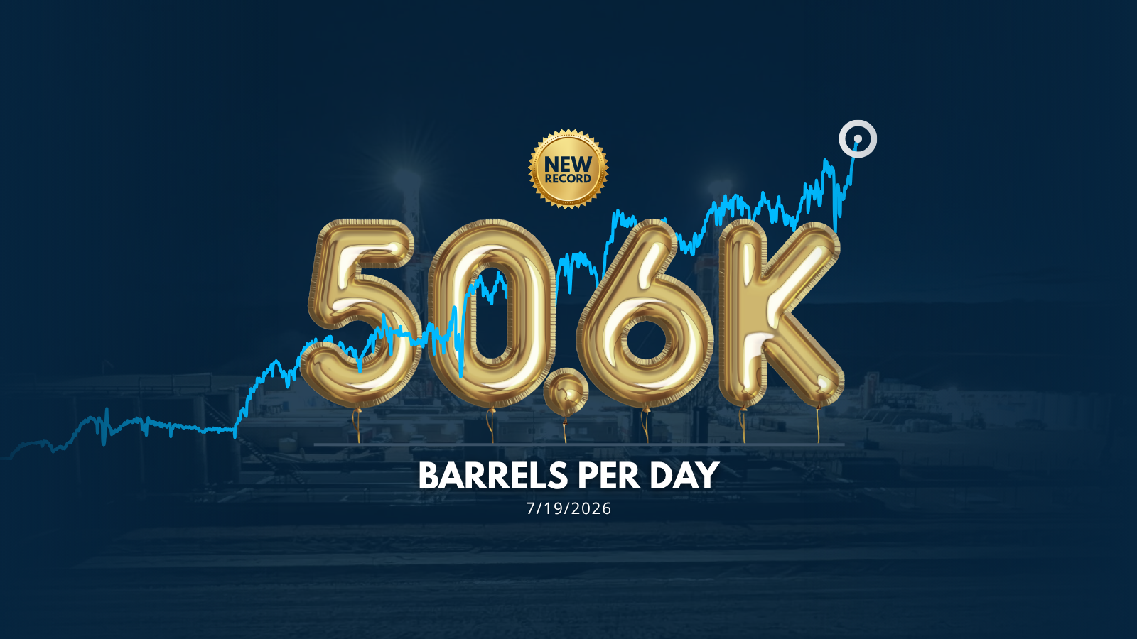 Phoenix Energy Surpasses 50,000 Barrels of Oil Per Day